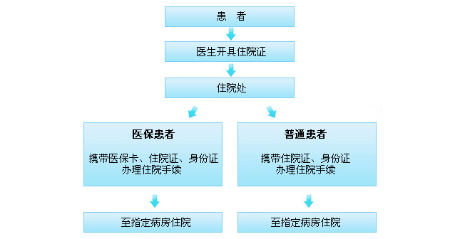 入院流程圖