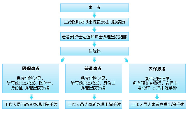 出院流程圖