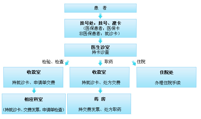 急診病人就診流程圖